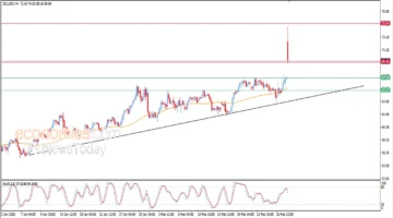 تقلبات حادة تضرب أسعار النفط الخام مع بداية تعاملات الأسبوع الجاري بانتظار التوقعات الجديدة
